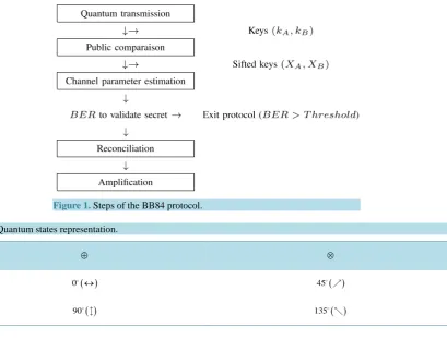 Table 1) of single photons to transmit a random key. The protocol uses four quantum states that constitute two bases