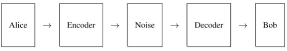 Figure 2. Reconciliation method based on error correcting codes.            