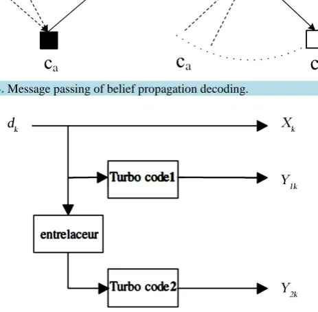Figure 4. Message passing of belief propagation decoding.              