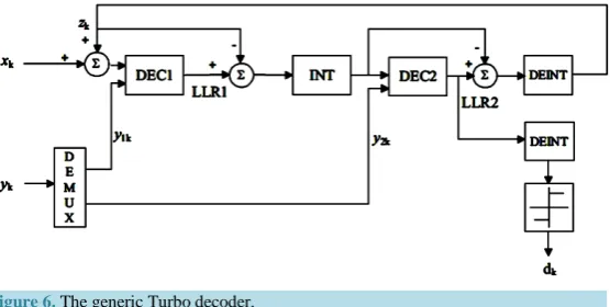 Figure 6. The generic Turbo decoder.                                         