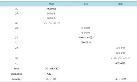Table 4. Intercept and resend attack on bb84 protocol: example of transmission and reception