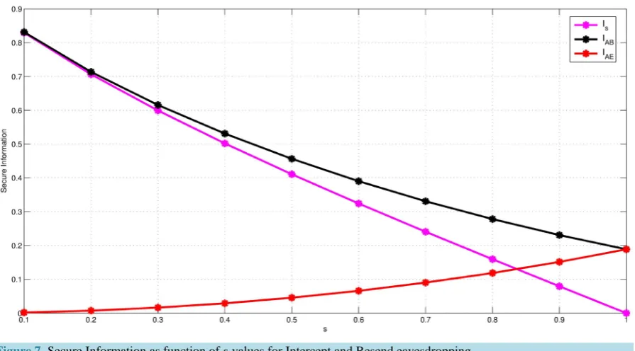 Figure 7. Secure Information as function of s-values for Intercept and Resend eavesdropping
