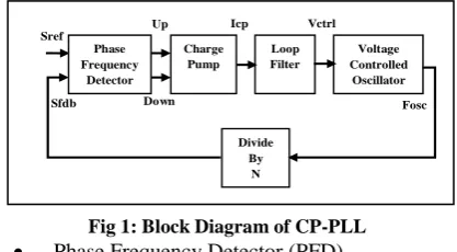 Fig 1: Block Diagram of CP-PLL Phase Frequency Detector (PFD) 