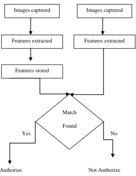 Fig. 1 Biometrics System 