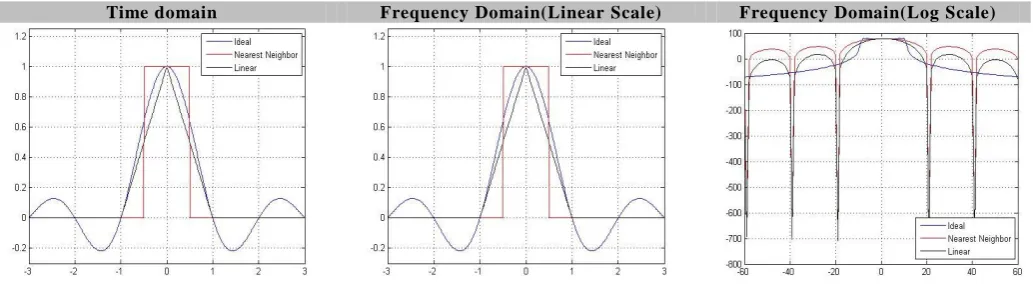 Fig 2: The comparison of ideal, nearest neighbor and linear interpolation functions. 