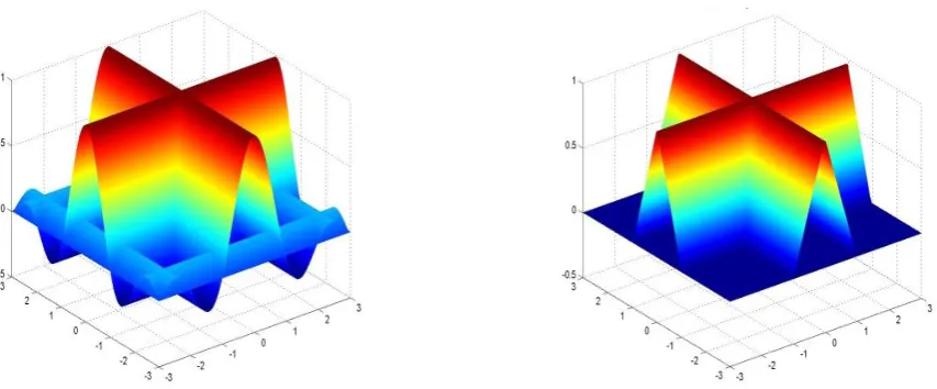 Fig 3: The time and frequency domain cubic B-spline interpolation techniques for n=0, 1, 2 and 3