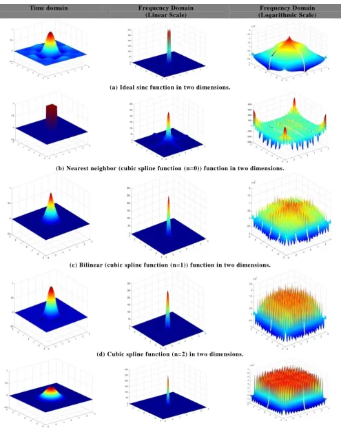 Fig 6: The time domain and frequency domain (linear & logarithmic scale) response of (a) Ideal, (b) Nearest neighbor and (e) Cubic spline function (n=3) in two dimensions