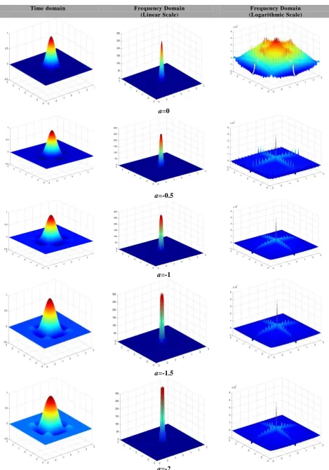 Fig 7: The time domain and frequency domain (linear & logarithmic scale) response of high resolution cubic =-2 spline interpolation function for a=0,-0.5,-1,-1.5 and -2