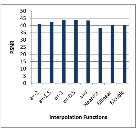 Fig 9: PSNR comparison of image of  Knee zoomed using nearest neighbor, bilinear, cubic and high resolution cubic spline 2 dimensional functions
