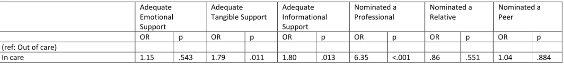 Table 6. Results from logistic regression analyses of wave 2 social support on care status at wave 2 (n=611, covariates not shown, weighted)  Adequate  Emotional  Support  Adequate  Tangible Support  Adequate  Informational Support  Nominated a Professiona