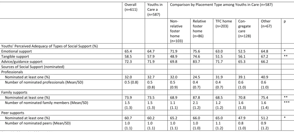 Table 4. Comparisons of social support by placement type at age 17 (n=611, unweighted n, weighted % and mean/SD) a Overall 
