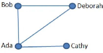 Fig. 1.Sample Co-authorship Network.