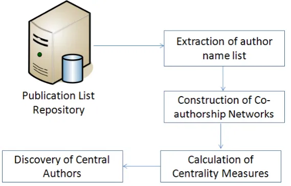 Fig. 2.Framework for automatic extraction of author’s names to generate and analyse co-authorship network.