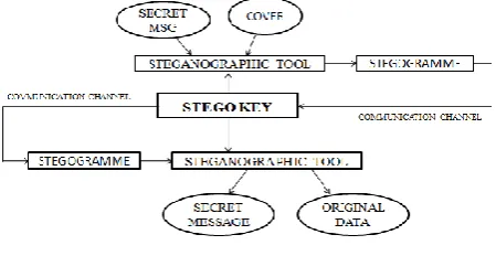 Fig. 1: Steganography concept  