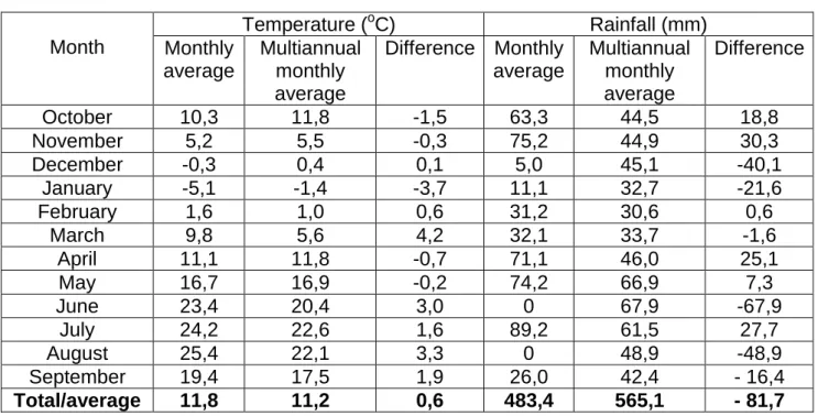 Table 1  Climatic data  Month  Temperature ( o C)  Rainfall (mm)  Monthly  average  Multiannual monthly  average  Difference  Monthly  average  Multiannual monthly average  Difference  October  10,3  11,8  -1,5  63,3  44,5  18,8  November  5,2  5,5  -0,3  