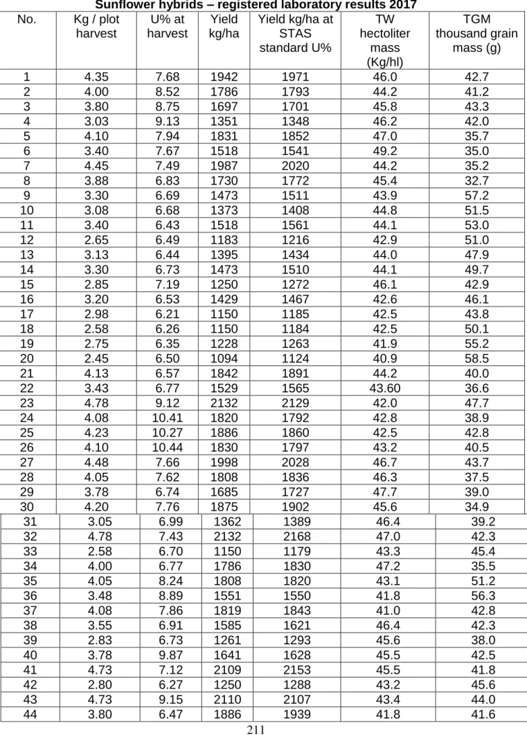 Table 3  Sunflower hybrids – registered laboratory results 2017 