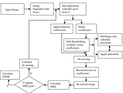 Figure 4: Flow Diagram of dynamic DWT approach