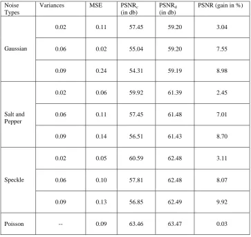 Table 2: PSNR values obtained for the varying values of variances 0.02 to 0.09 where PSNRc with conventional DWT, PSNR are the values obtained d are the values obtained with the proposed dynamic DWT and PSNR represents the gain in % from conventional to th
