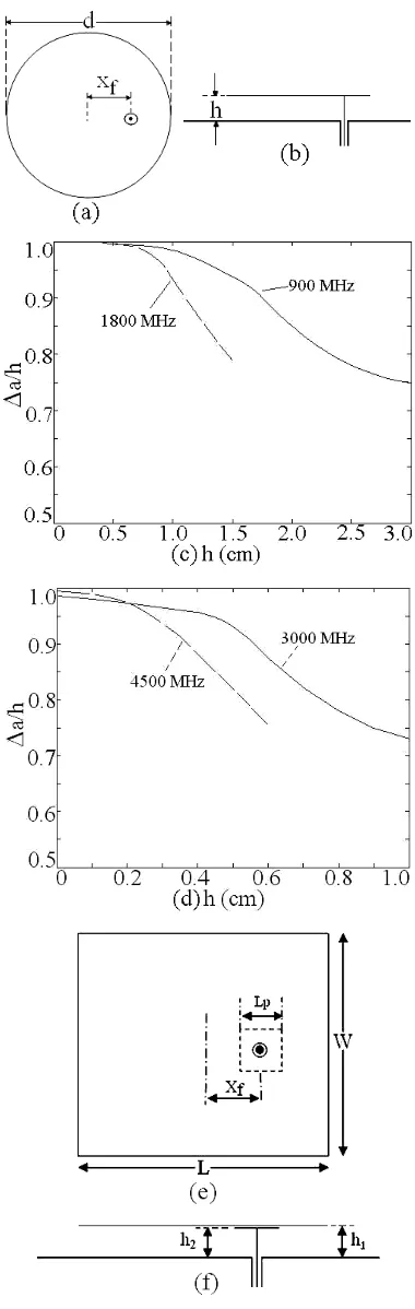 Fig. 3 (a) Top and (b) side views of CMSA and its (c, d) variation in edge extension length against substrate thickness, (e) top and (f) side views of proximity fed RMSA  