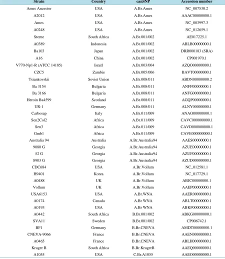 Table 1. Whole genome sequences available in public database used in this study. 