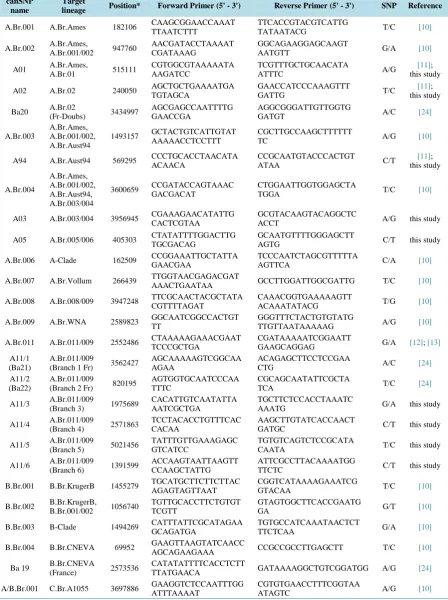 Table 2. canSNPs and primer sequences used for HRM analysis. 