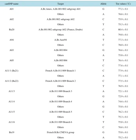 Table 3. Melting temperature of new canonical SNPs. 