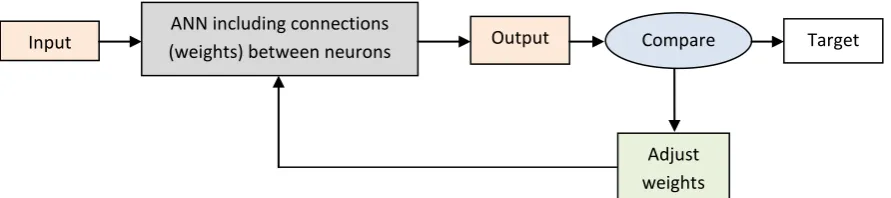 Fig. 2: The feedforward back-prop neural network iteration process 