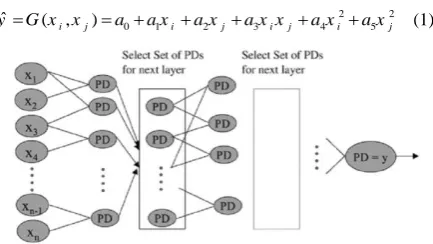 Figure 5: The GMDH process showing the tested models of the neurons produced PD (Partial Descriptions) in every layer 