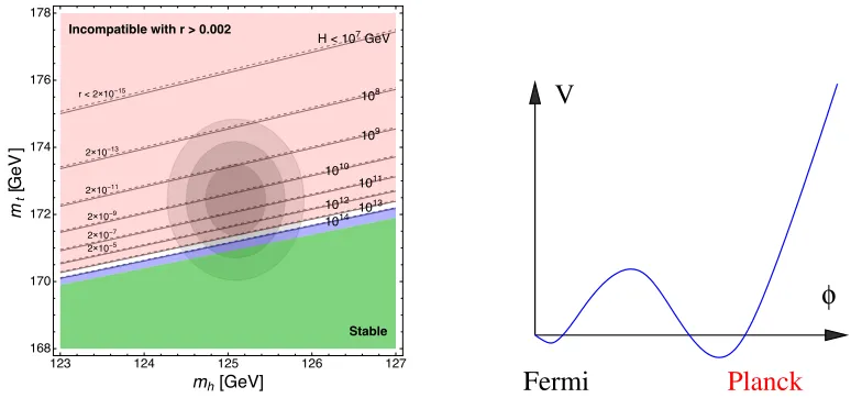 Figure 3. Left panel: Upper limits on the Hubble parameter at inﬂation and on the tensor-to-scalar ratio r(9) depending on (mh, mt) [3]