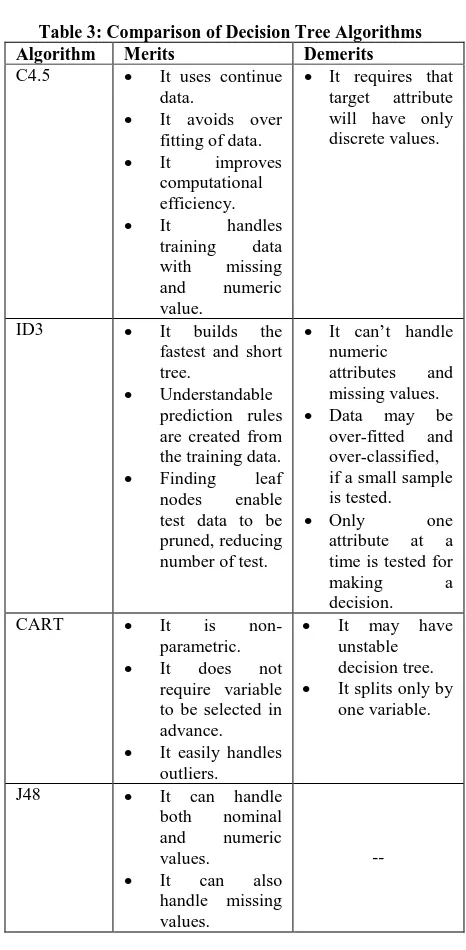 Table 3: Comparison of Decision Tree Algorithms Demerits  It requires that 