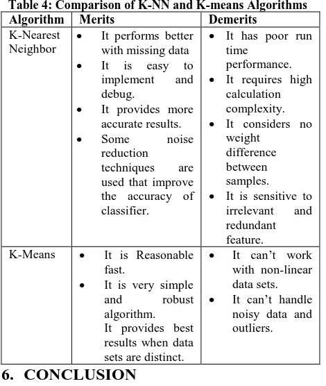 Table 4: Comparison of K-NN and K-means Algorithms Algorithm Merits Demerits 