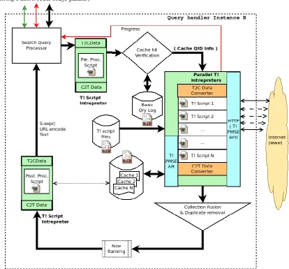 Fig 3: The logical architecture of a single instance of query handler 