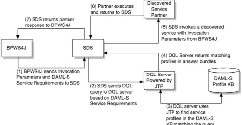 Figure 2. Interaction flow between BPWS4J, SDS, DQL server, &amp; discovered service partners