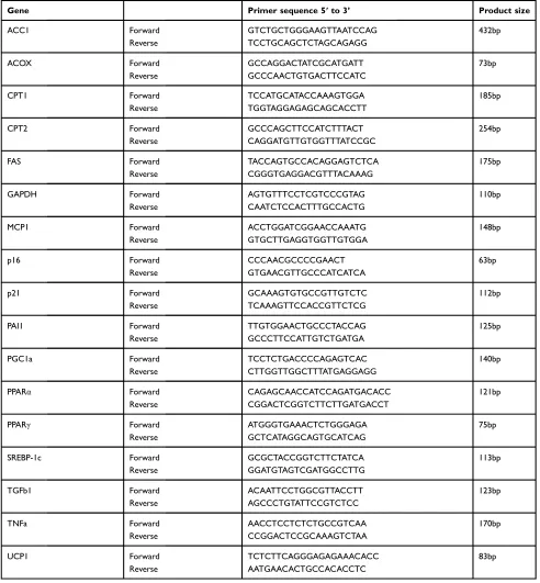 Table 1 List of primer sequences used in qPCR assays