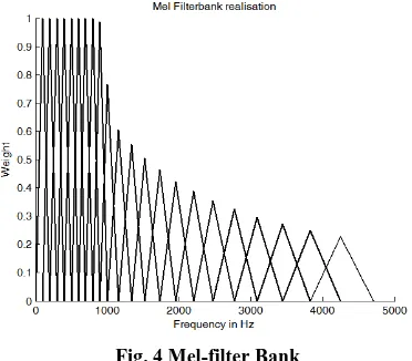 Fig. 4 Mel-filter Bank 