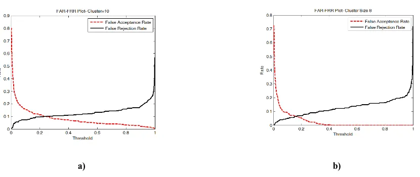 Fig. 6 a) FAR-FRR plot for cluster size=10. EER=0.0997 at a Threshold =0.232 to 0.247 b) FAR-FRR plot for cluster size=8