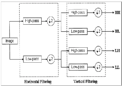 Fig 2: Original image and 2-level wavelet decomposition 