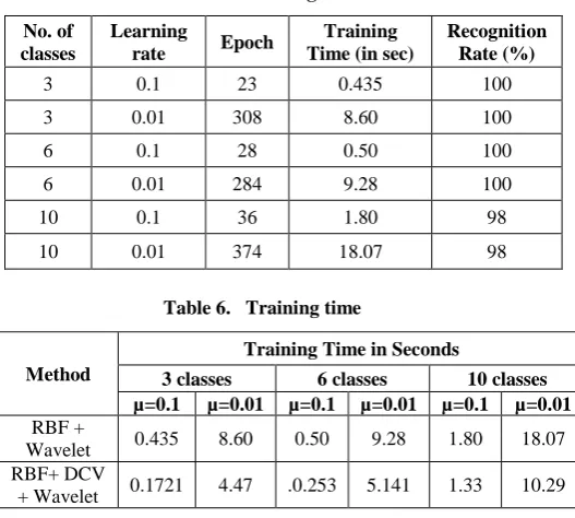 Table 5.  Epoch, training time and recognition rate for different learning rate 