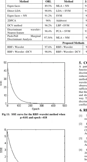 Fig 11:  SSE curve for the RBF+wavelet method when µ=0.01 and epoch =418 