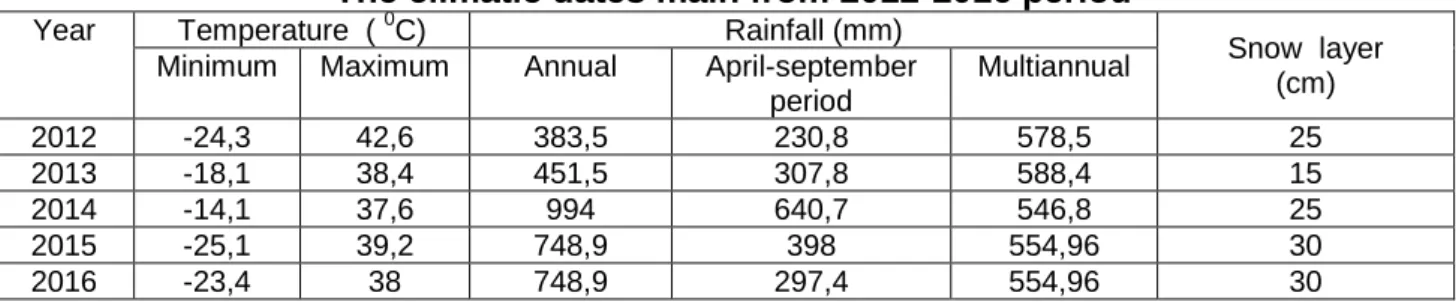 Table 1   The climatic dates main from 2012-2016 period 