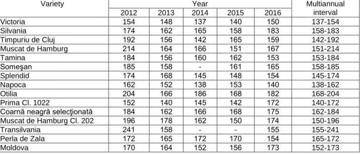 Table 3  The content of total sugar at the moment of harvesting grapes at some varieties of 