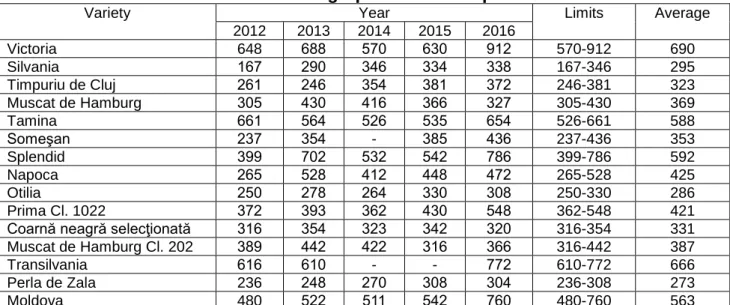 Table 4  The weight of 100 grape at the moment of harvesting grapes at some varieties of 