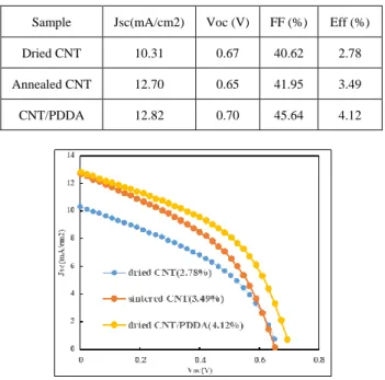 TABLE III:    R ESULT OF  DSSC M EASUREMENT WITH  D RIED OR  A NNEALED  CNT  AND  CNT/PDDA E LECTRODE