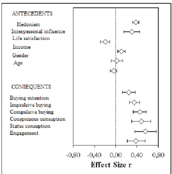 Figure 2. Forest plot of antecedents and  consequents