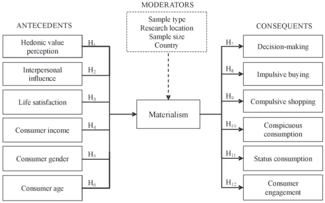 Figure 1. Hypothesized model of the antecedents and consequents of materialism