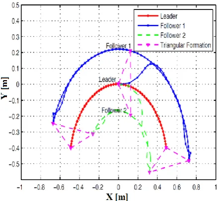 Figure 3: Simulation results of path tracking controllers 