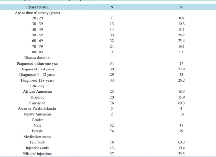 Table 1. Demographic characteristics of participants.                                                           