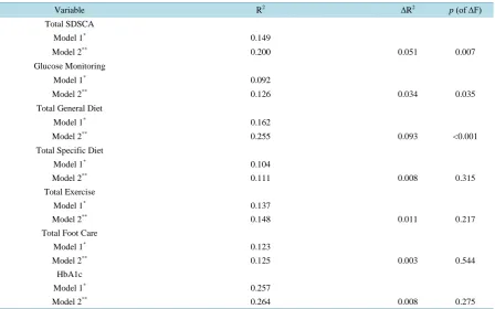 Table 3. Hierarchical regression analysis summary for depression predicting compliance