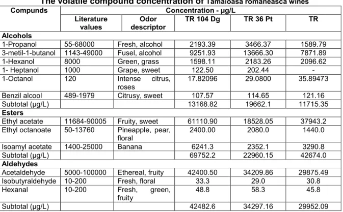 Table 1  The volatile compound concentration of  Tămâioasă românească wines
