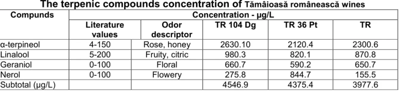 Table 2  The terpenic compounds concentration of  Tămâioasă românească wines